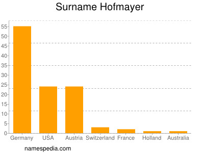 Surname Hofmayer