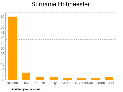 Surname Hofmeester