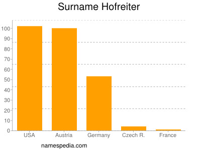 Surname Hofreiter