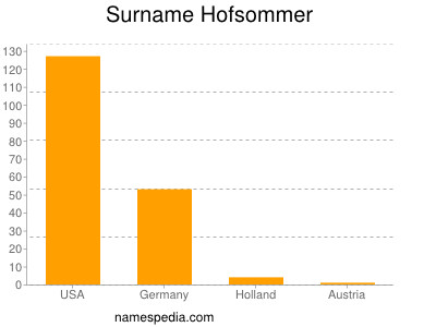 Surname Hofsommer