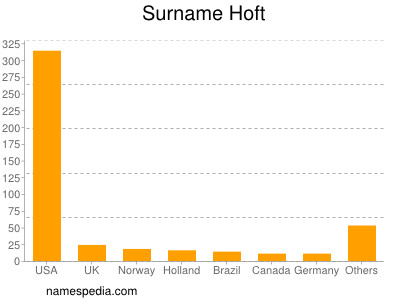 Surname Hoft