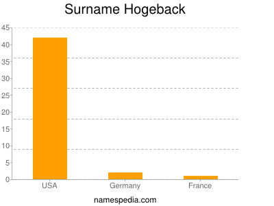 Surname Hogeback
