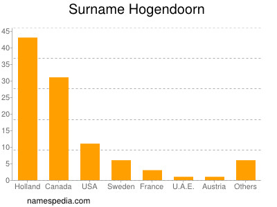 Surname Hogendoorn