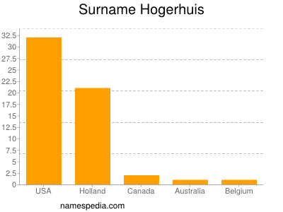 Surname Hogerhuis