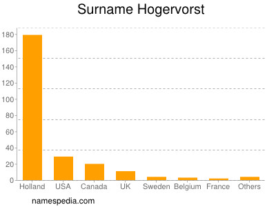 Surname Hogervorst