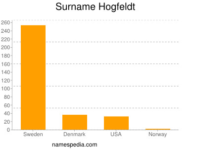 Surname Hogfeldt