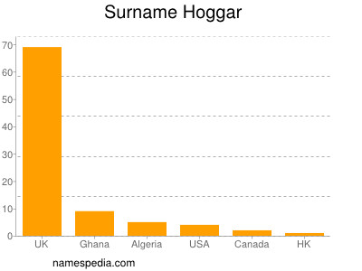 Surname Hoggar