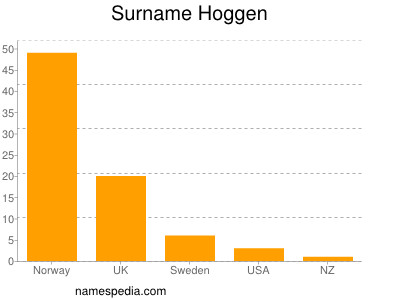 Surname Hoggen