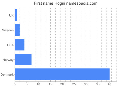 Given name Hogni