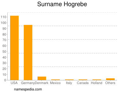 Surname Hogrebe