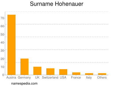 Surname Hohenauer