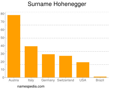 Surname Hohenegger