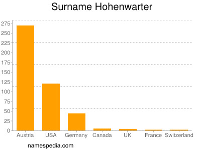 Surname Hohenwarter