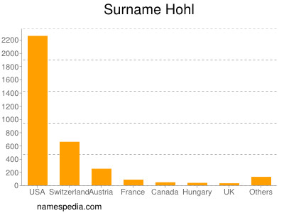 Surname Hohl