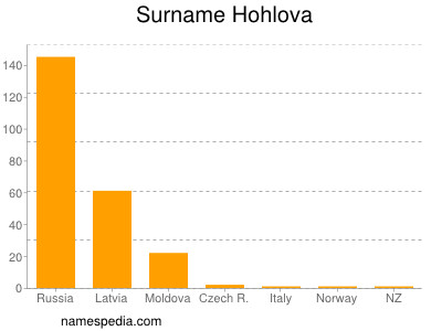 Surname Hohlova