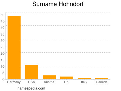 Surname Hohndorf