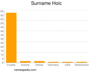 Surname Hoic