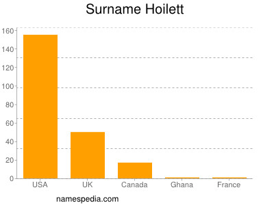 Surname Hoilett
