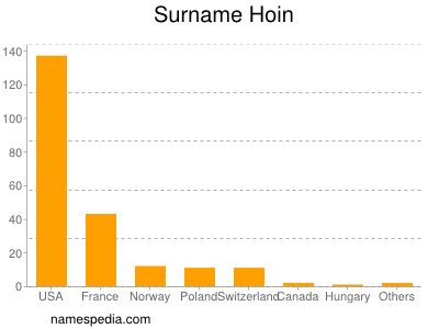 Surname Hoin