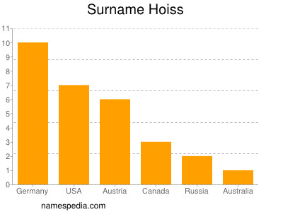 Surname Hoiss