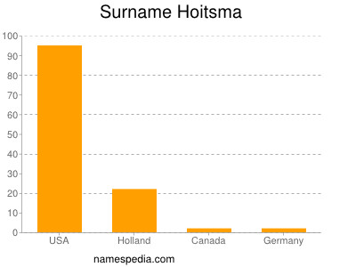Surname Hoitsma