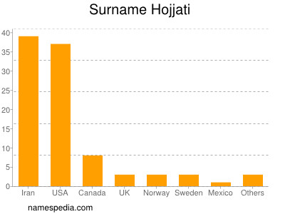 Surname Hojjati