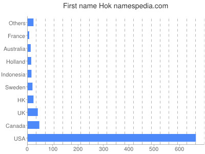 Given name Hok
