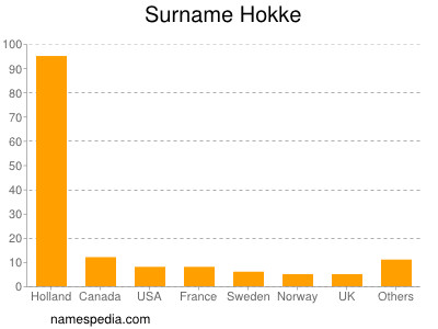 Surname Hokke