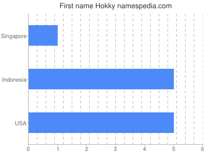 Given name Hokky