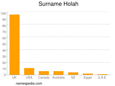 Surname Holah
