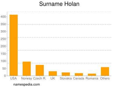 Surname Holan
