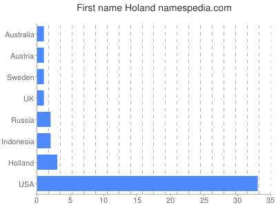 Given name Holand