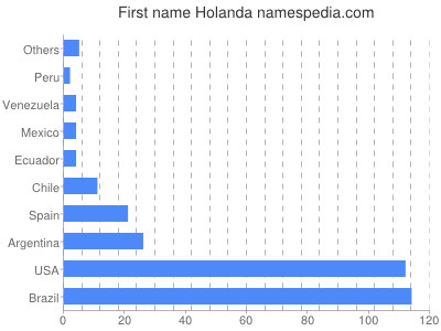 Given name Holanda