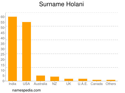 Surname Holani