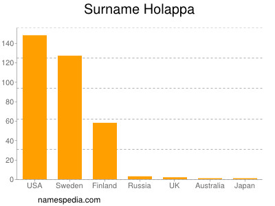 Surname Holappa