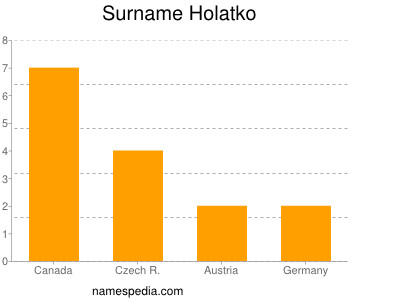 Surname Holatko