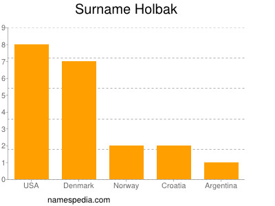 Surname Holbak
