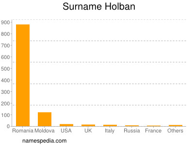 Surname Holban