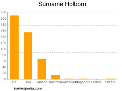 Surname Holborn