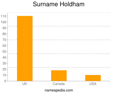 Surname Holdham