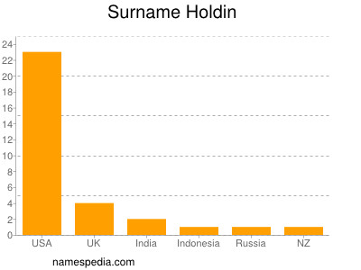 Surname Holdin