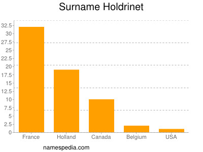 Surname Holdrinet