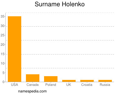 Surname Holenko
