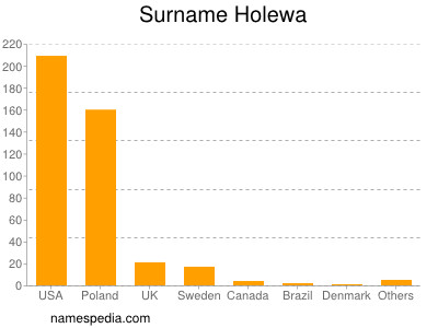Surname Holewa