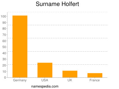 Surname Holfert