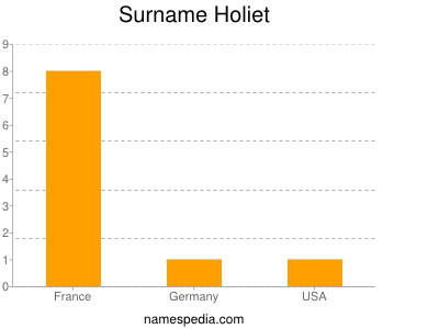 Surname Holiet