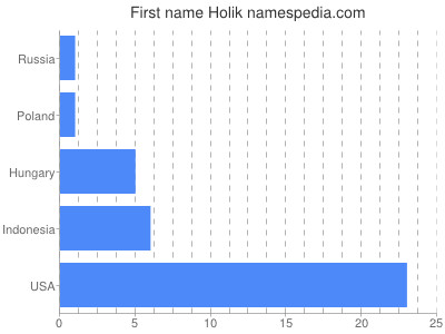 Given name Holik