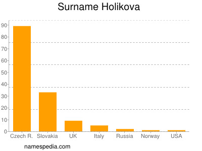 Surname Holikova