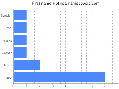 Given name Holinda