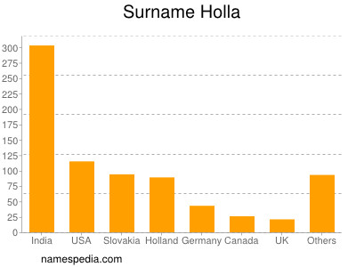 Surname Holla